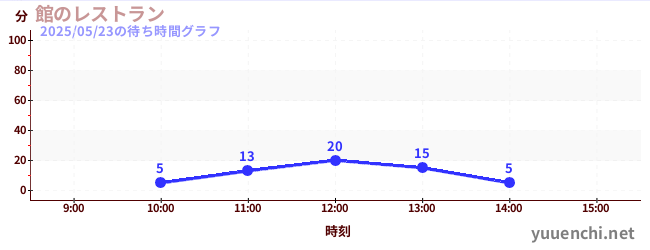 館のレストランの待ち時間グラフ