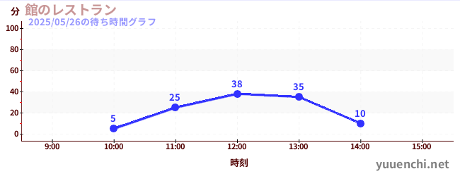 칸 레스토랑の待ち時間グラフ