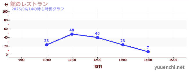 館のレストランの待ち時間グラフ