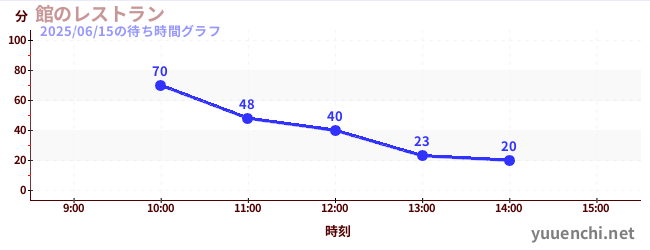 館のレストランの待ち時間グラフ