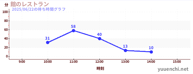 館のレストランの待ち時間グラフ
