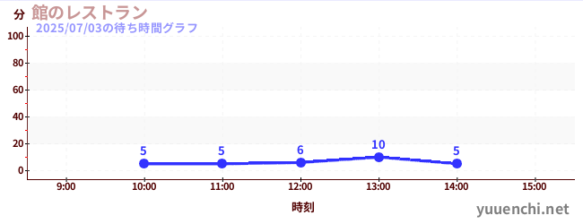 館のレストランの待ち時間グラフ