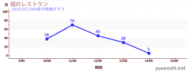 館のレストランの待ち時間グラフ