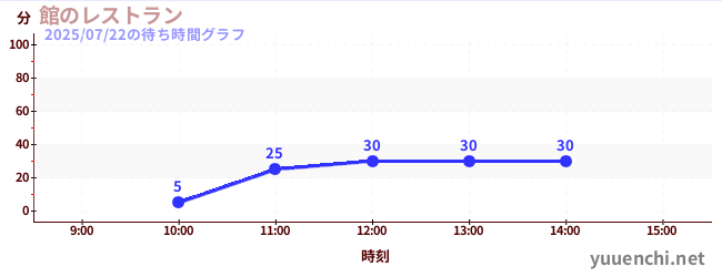 館のレストランの待ち時間グラフ