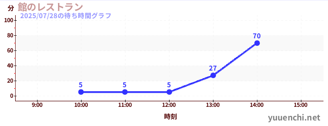 館のレストランの待ち時間グラフ