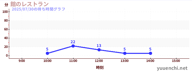 館のレストランの待ち時間グラフ