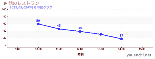 館のレストランの待ち時間グラフ