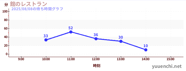 館のレストランの待ち時間グラフ