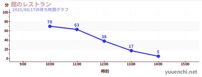 館のレストランの待ち時間グラフ