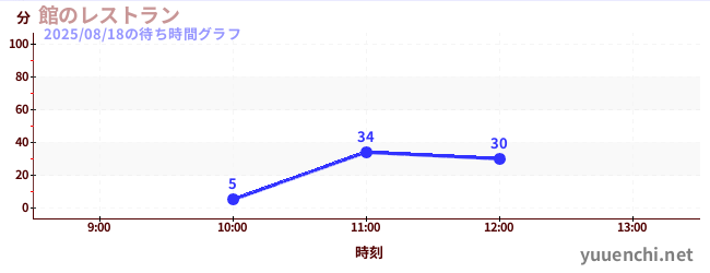 칸 레스토랑の待ち時間グラフ