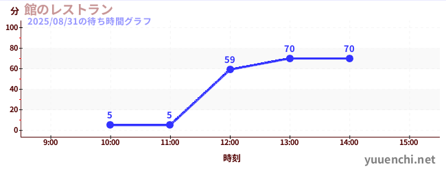 館のレストランの待ち時間グラフ