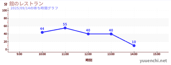 館のレストランの待ち時間グラフ