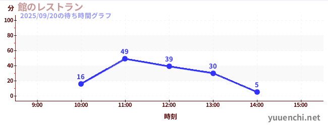 Hotel restaurantの待ち時間グラフ