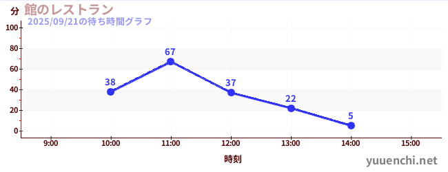 館のレストランの待ち時間グラフ