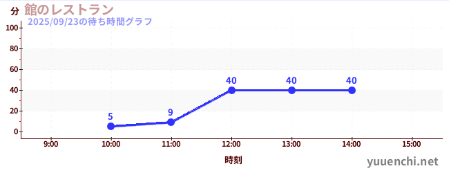 館のレストランの待ち時間グラフ