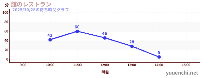 ร้านอาหารของโรงแรมの待ち時間グラフ