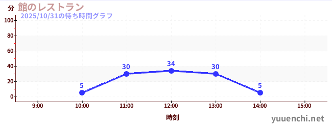 飯店餐廳の待ち時間グラフ