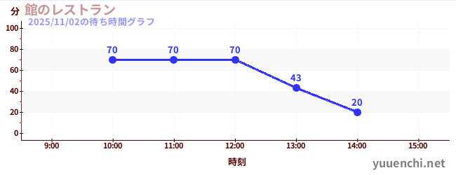 ร้านอาหารของโรงแรมの待ち時間グラフ