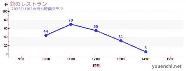 ร้านอาหารของโรงแรมの待ち時間グラフ