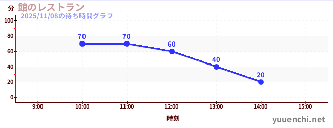 館のレストランの待ち時間グラフ