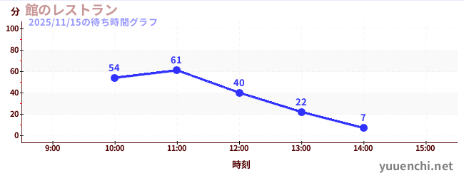 館のレストランの待ち時間グラフ