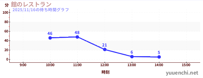 館のレストランの待ち時間グラフ