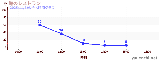 飯店餐廳の待ち時間グラフ