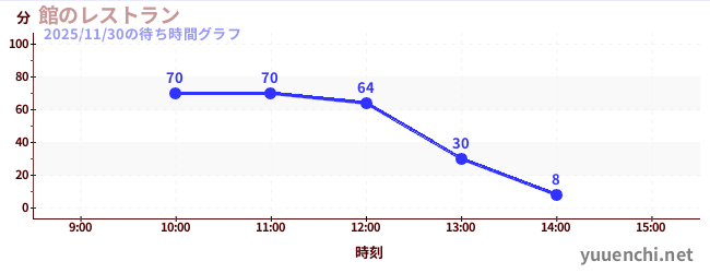 館のレストランの待ち時間グラフ