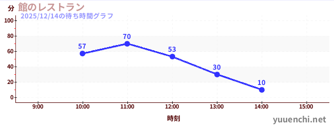 館のレストランの待ち時間グラフ