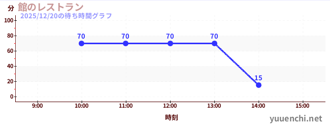 飯店餐廳の待ち時間グラフ
