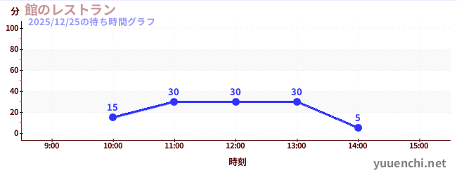 飯店餐廳の待ち時間グラフ