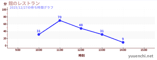 館のレストランの待ち時間グラフ