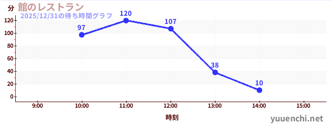 飯店餐廳の待ち時間グラフ