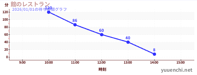 Hotel restaurantの待ち時間グラフ