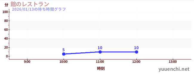 飯店餐廳の待ち時間グラフ