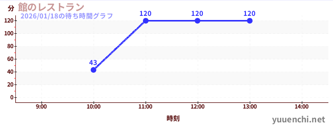 館のレストランの待ち時間グラフ