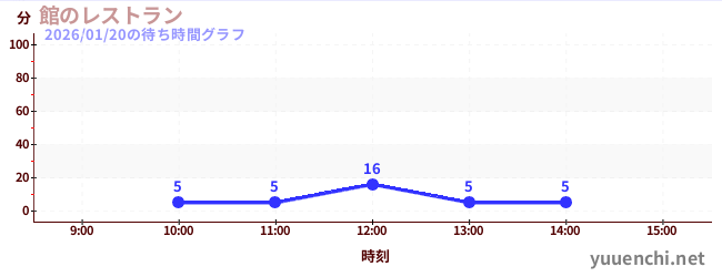 館のレストランの待ち時間グラフ