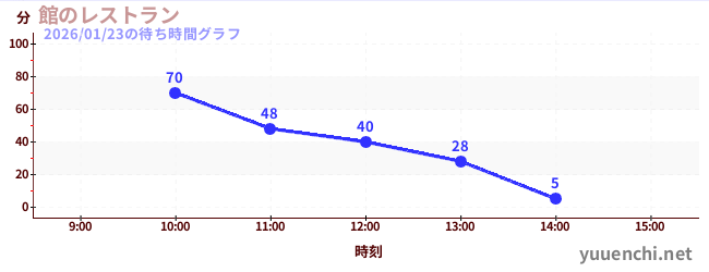 飯店餐廳の待ち時間グラフ