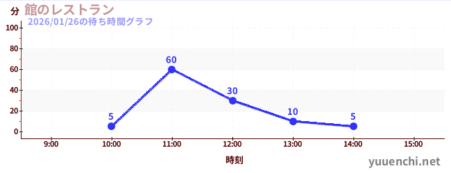 館のレストランの待ち時間グラフ
