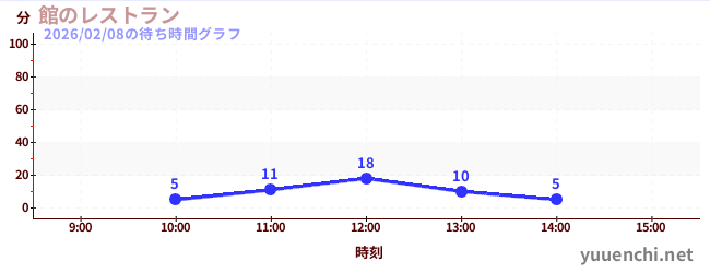 館のレストランの待ち時間グラフ
