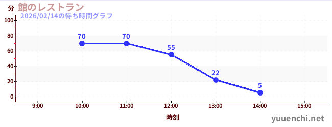 Hotel restaurantの待ち時間グラフ