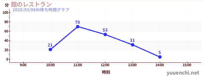 飯店餐廳の待ち時間グラフ