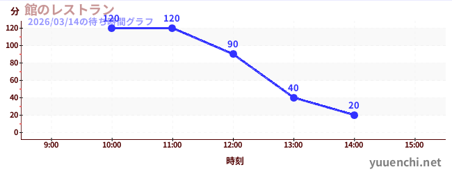 館のレストランの待ち時間グラフ