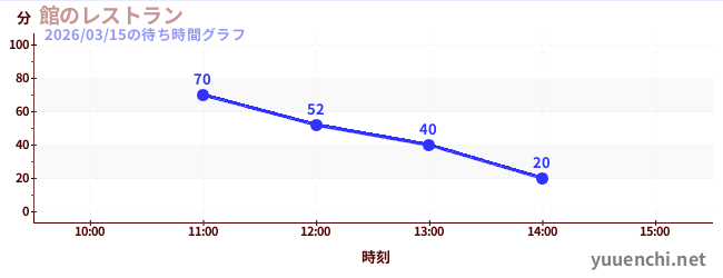 館のレストランの待ち時間グラフ