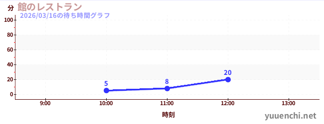 館のレストランの待ち時間グラフ