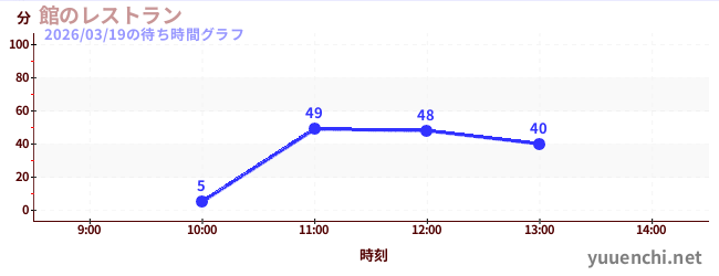 館のレストランの待ち時間グラフ