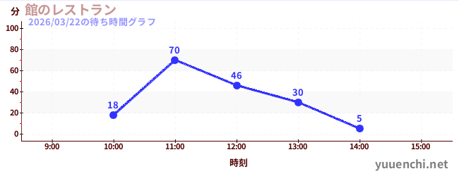 飯店餐廳の待ち時間グラフ