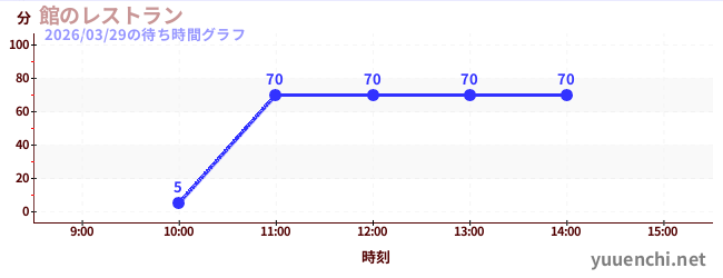 酒店餐厅の待ち時間グラフ