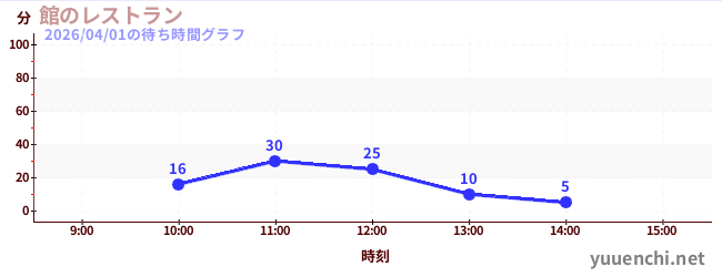 館のレストランの待ち時間グラフ