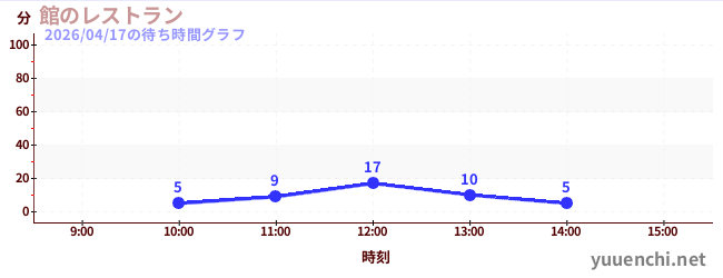 飯店餐廳の待ち時間グラフ